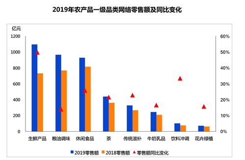 农业农村部支持下农科院发布报告：生鲜成农产品上行首品类，新电商平台生鲜消费占比超五成