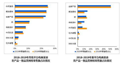 农产品电商交易总额_国家农产品电商政策_2025农产品电商交易额