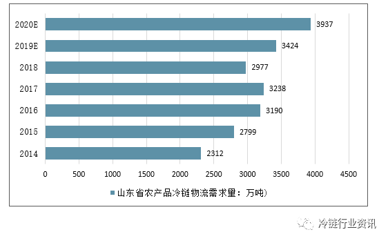 农产品物流总额_总额农物流产品包括哪些_农产品物流总额怎么算