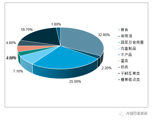 农产品物流总额_农产品物流总额怎么算_总额农物流产品包括哪些