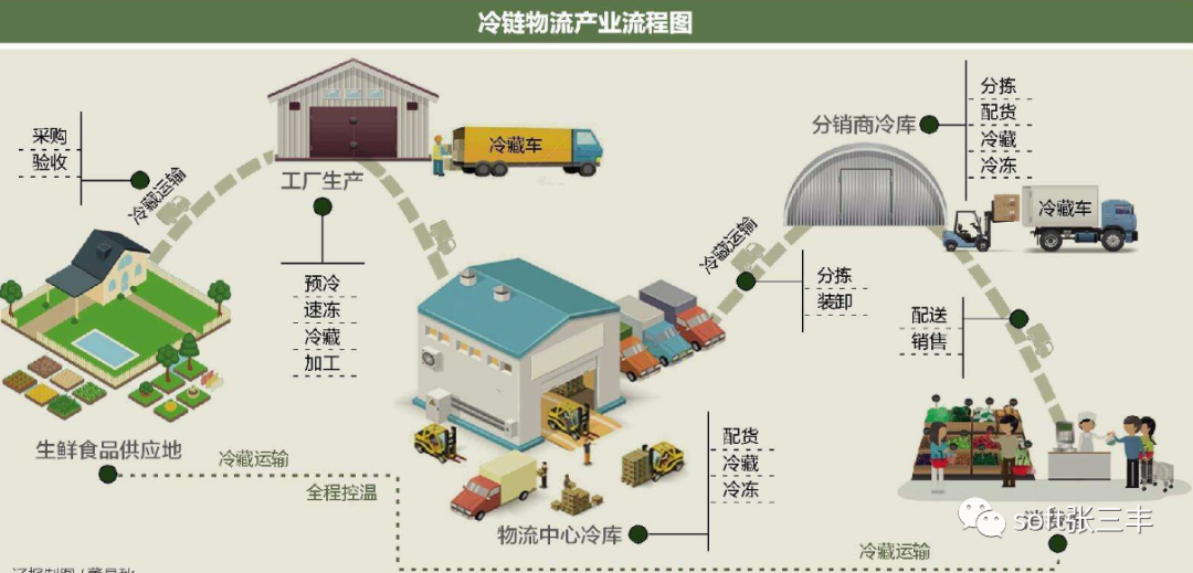 农物流体系产品是什么_农物流体系产品有哪些_农产品物流体系