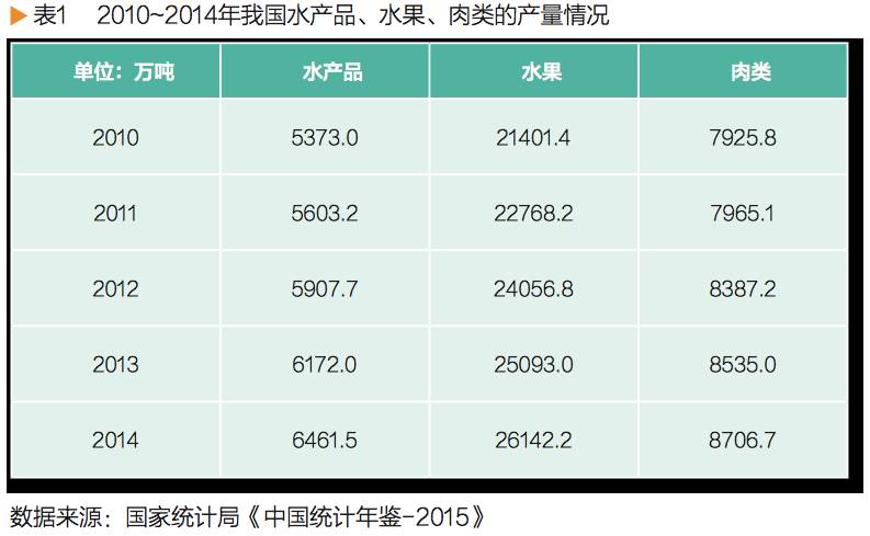 农产品冷链物流水平_冷链物流成本高问题_生鲜农产品冷链物流发展现状