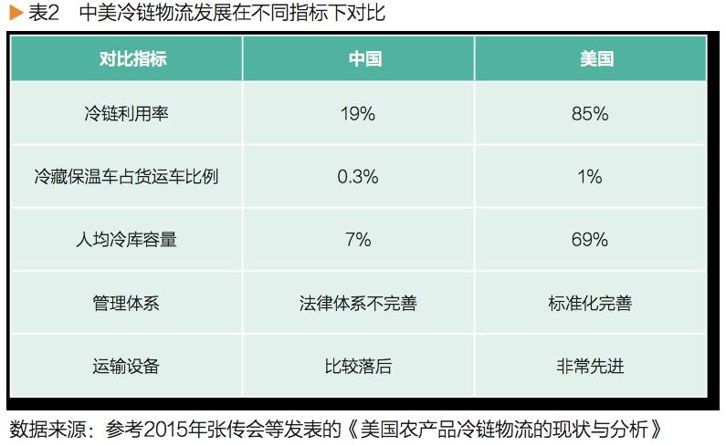 生鲜农产品冷链物流发展现状_冷链物流成本高问题_农产品冷链物流水平