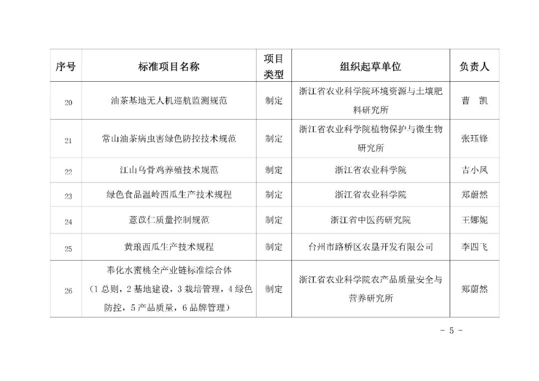 农产品质量标准_补充耕地后续改良培肥技术指南_浙江省农产品质量安全学会团体标准审查