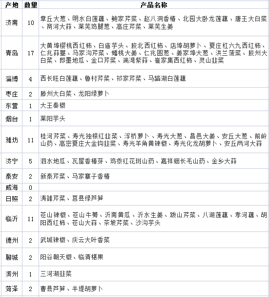 淮安农产品地理标志_山东地理标志蔬菜_地理标志蔬菜产品