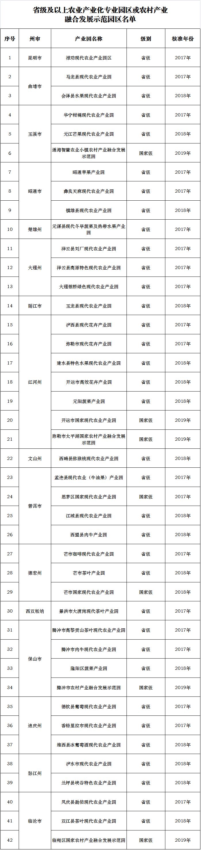 云南省农产品加工优惠电价企业名单_云南农产品信息网_云南省农业产业园区电价优惠