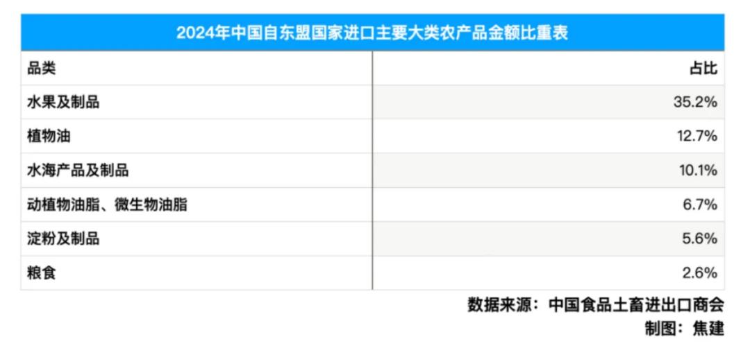 中国东盟农产品贸易合作_东盟农产品进口中国_我国优势农产品