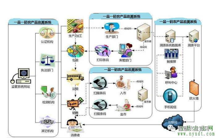 农产品追溯系统_一品一码追溯技术_农产品追溯原理