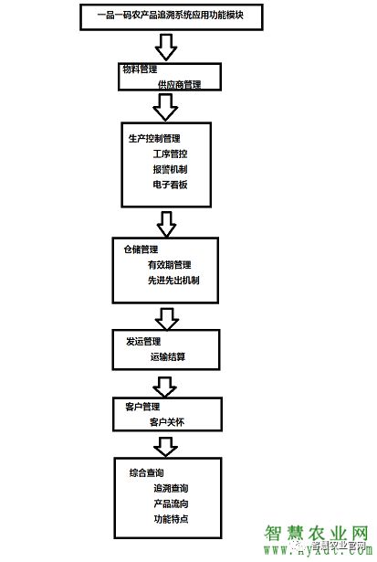 一品一码追溯技术_农产品追溯系统_农产品追溯原理