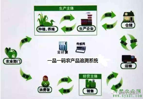 一品一码追溯技术_农产品追溯原理_农产品追溯系统