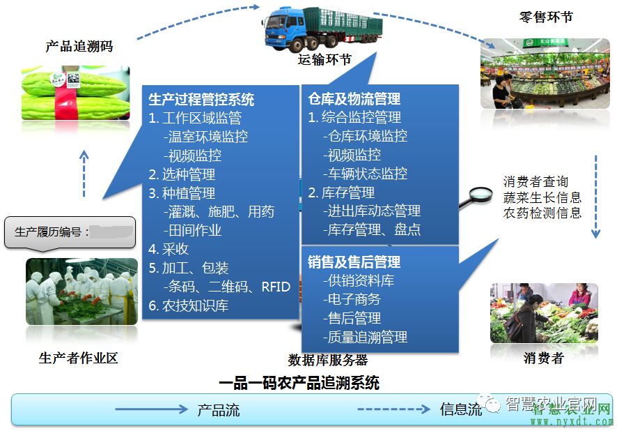 农产品追溯原理_农产品追溯系统_一品一码追溯技术