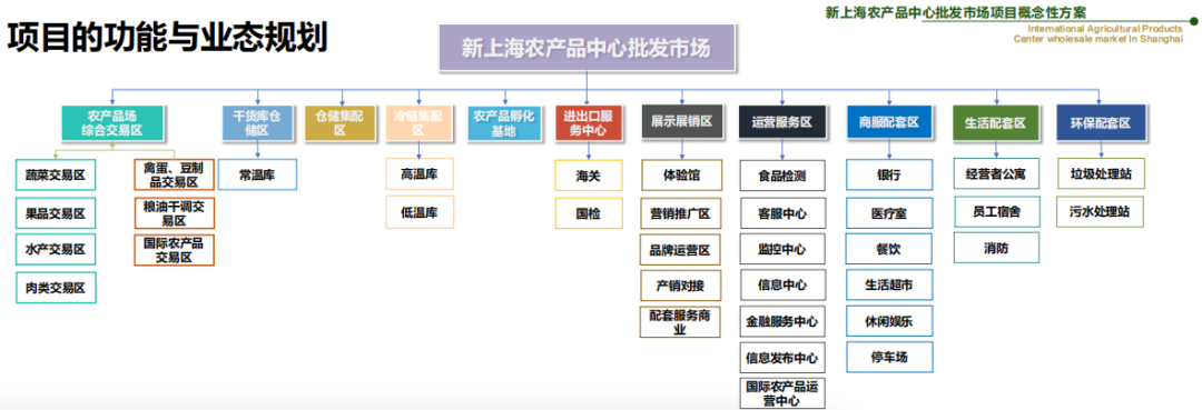上海农产品批发市场发展_第五代农产品批发市场建设规划_上海农产品中心批发市场迁