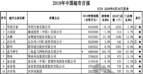 永辉超市所属传统商超行业：集中度低、区域特征显著
