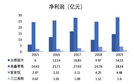 永辉超市行业集中度分析_永辉超市数字化转型策略_超市生鲜农产品库存控制研究