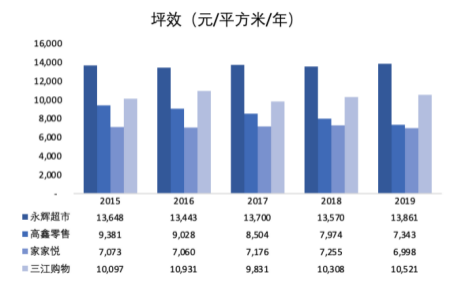 永辉超市数字化转型策略_永辉超市行业集中度分析_超市生鲜农产品库存控制研究