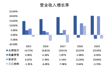 永辉超市数字化转型策略_永辉超市行业集中度分析_超市生鲜农产品库存控制研究