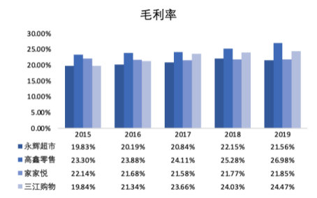 永辉超市行业集中度分析_永辉超市数字化转型策略_超市生鲜农产品库存控制研究
