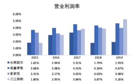 超市生鲜农产品库存控制研究_永辉超市行业集中度分析_永辉超市数字化转型策略