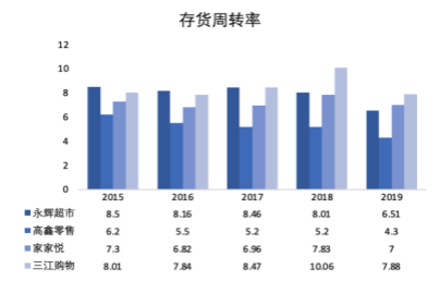 超市生鲜农产品库存控制研究_永辉超市数字化转型策略_永辉超市行业集中度分析