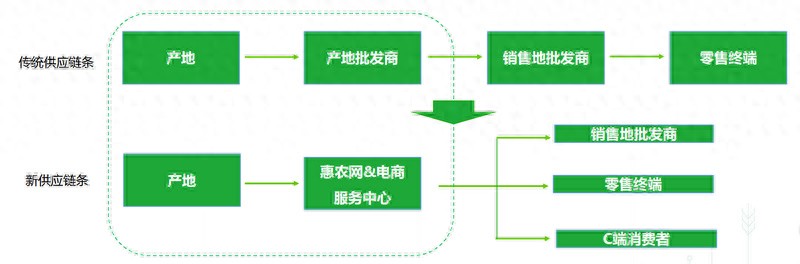 农产品B2B电商平台_传统农产品流通模式_惠农网电商服务中心