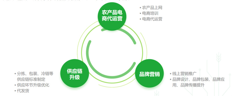 惠农网电商服务中心_农产品B2B电商平台_传统农产品流通模式