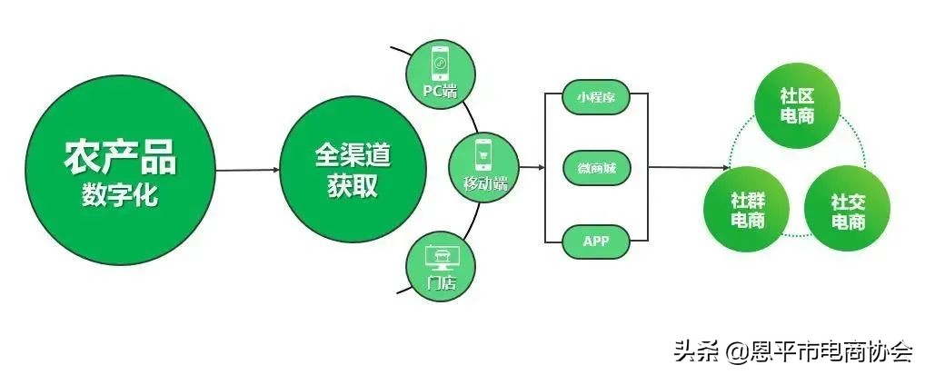 农产品销售渠道对比_农产品宅配_农产品营销模式创新