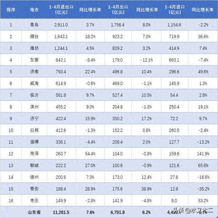 2025 年 1-4 月山东进出口情况：青岛领先但增速待提升？