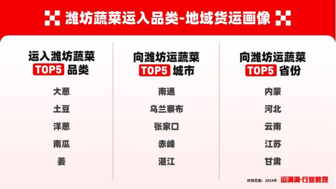 潍坊市农产品产业_潍坊蔬菜物流平台_中国寿光蔬菜产业
