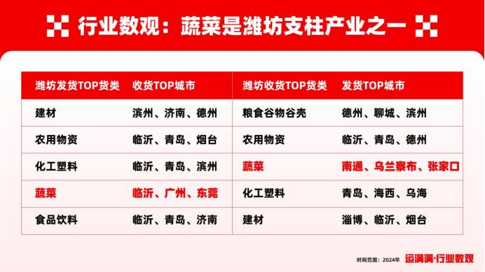 中国寿光蔬菜产业_潍坊市农产品产业_潍坊蔬菜物流平台