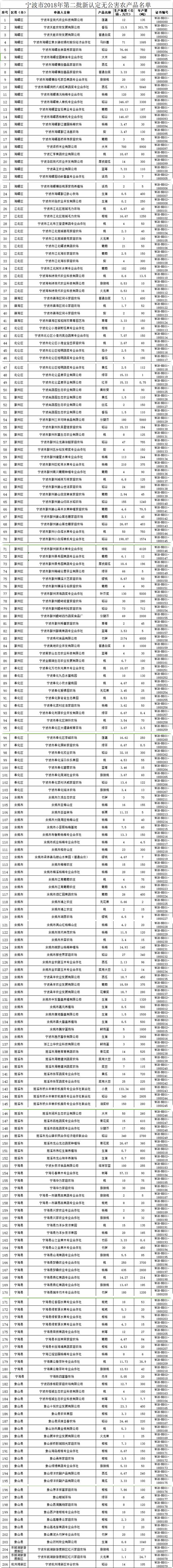 无公害农产品认证制度改革_宁波无公害农产品认定_无公害农产品基地生产管理制度