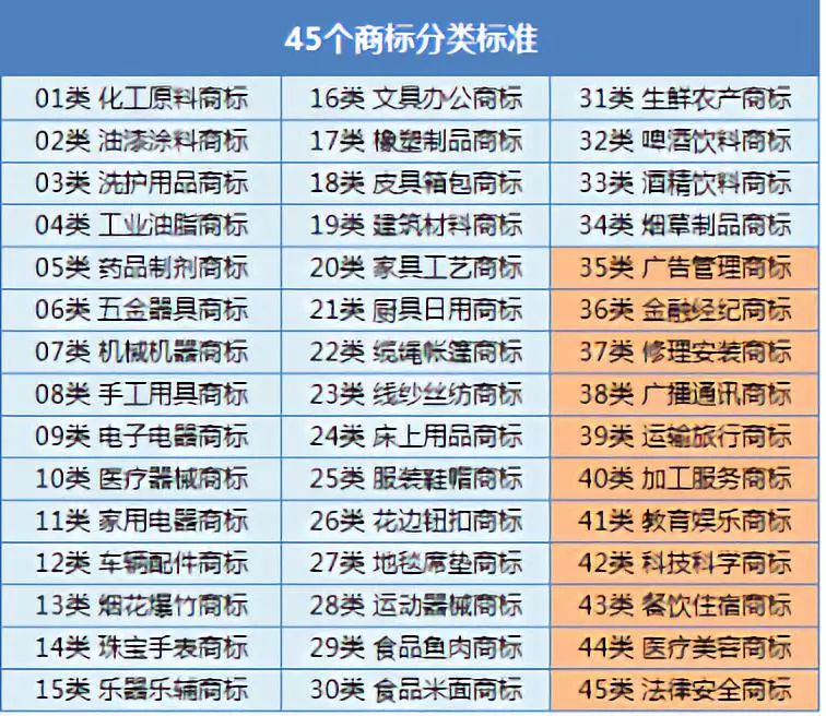 商标注册选择技巧_商标注册类别大全_农产品注册商标类别