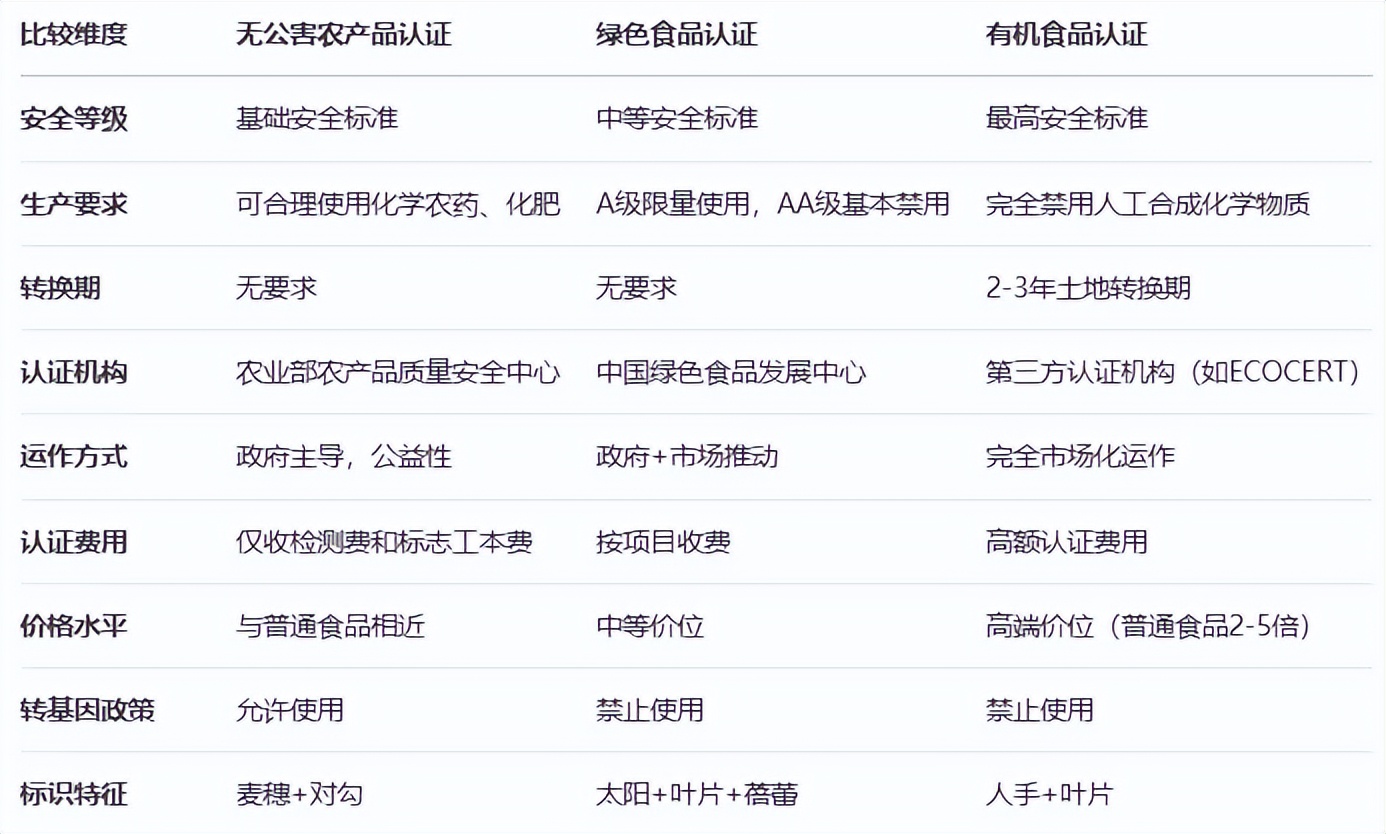 无公害农产品认证标准_农产品生产方式_绿色食品认证特点