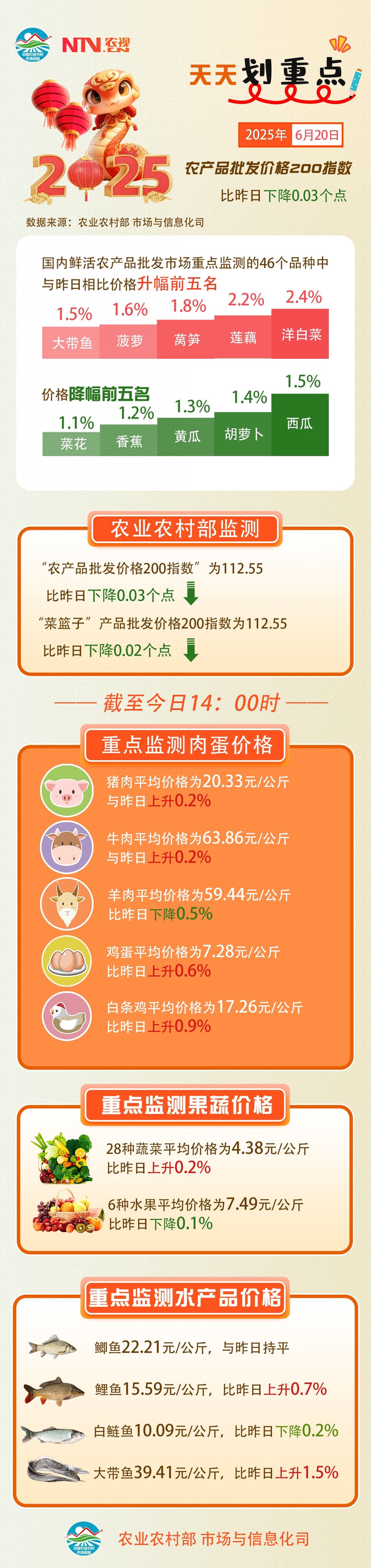 农产品批发价格200指数_农产品今日报价_猪肉价格走势