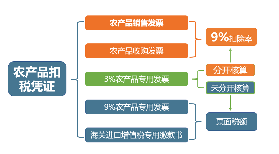 农产品增值税专用发票抵扣操作_电子发票服务平台农产品抵扣_农产品网上销售实务