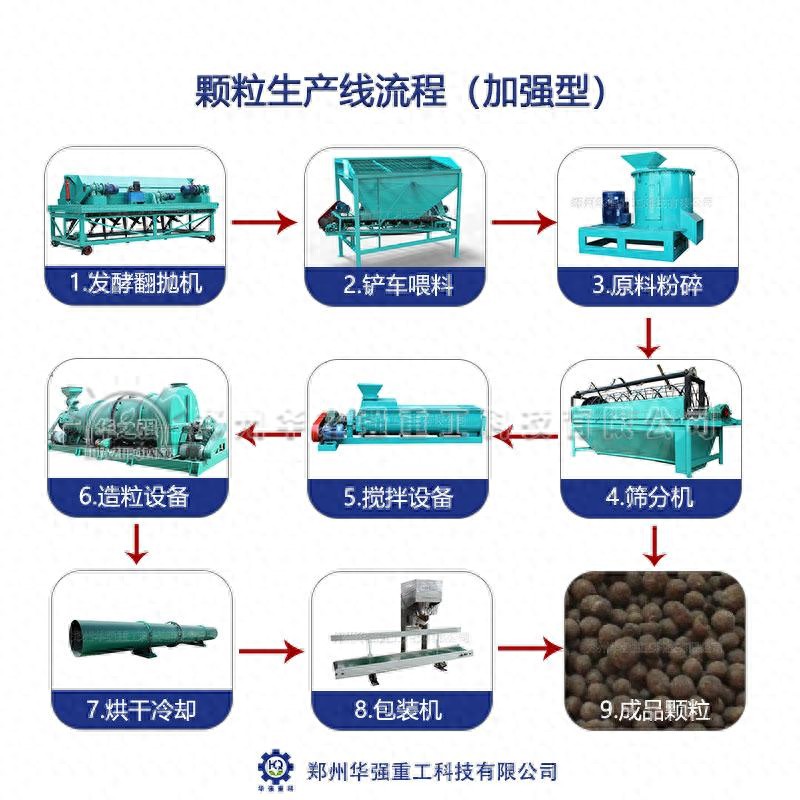绿色农业下有机肥成新宠，全套设备科学搭配方法大揭秘