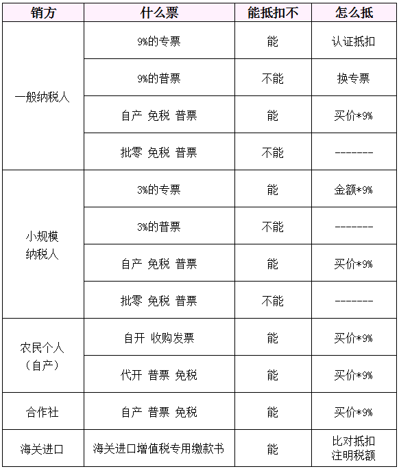 农产品扣除率最新_农产品进项税额核定扣除方法_农产品增值税抵扣政策