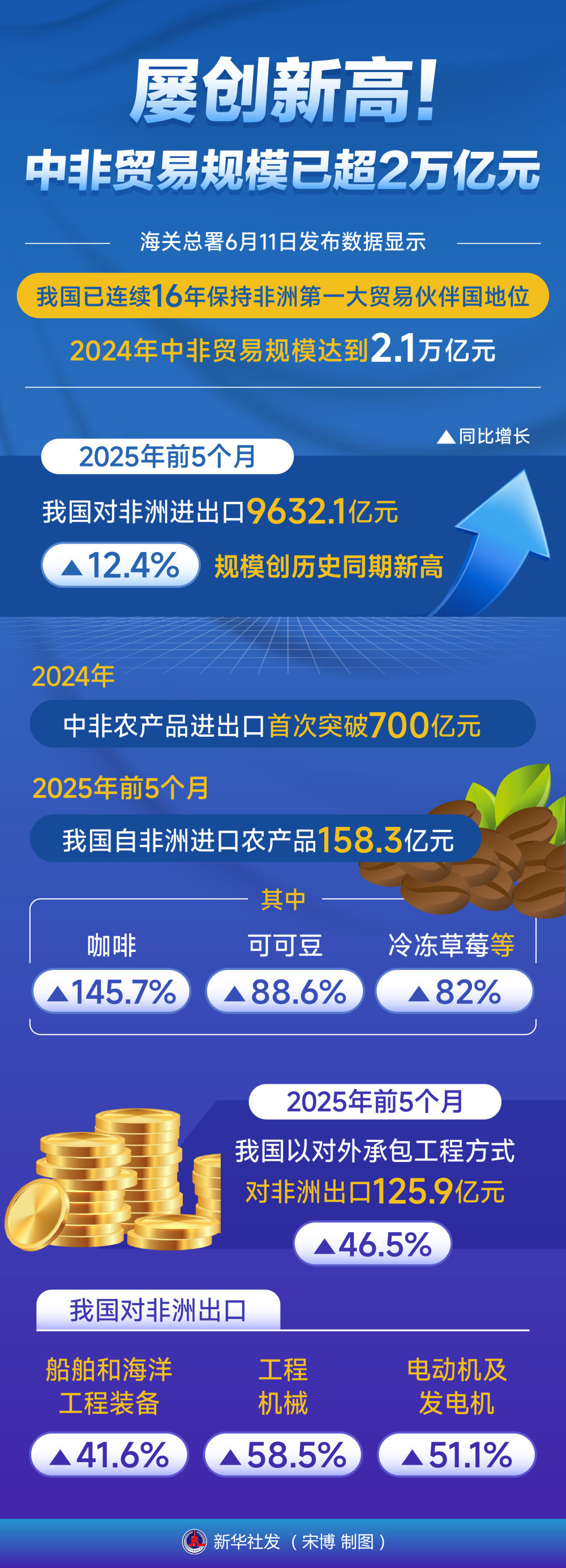 中非贸易规模增长_中国非洲贸易指数突破1000点_中国农产品对外贸易现状