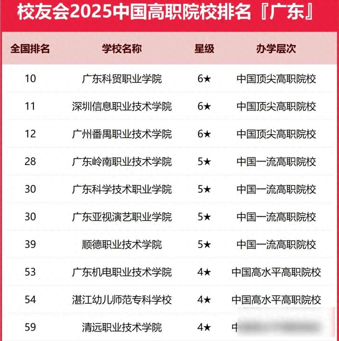 广东高职院校排名_广东科贸职业学院排名_广东农产品排名