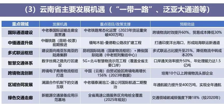 云南农产品物流现状_云南绿色能源产业集群_云南辐射中心战略转型