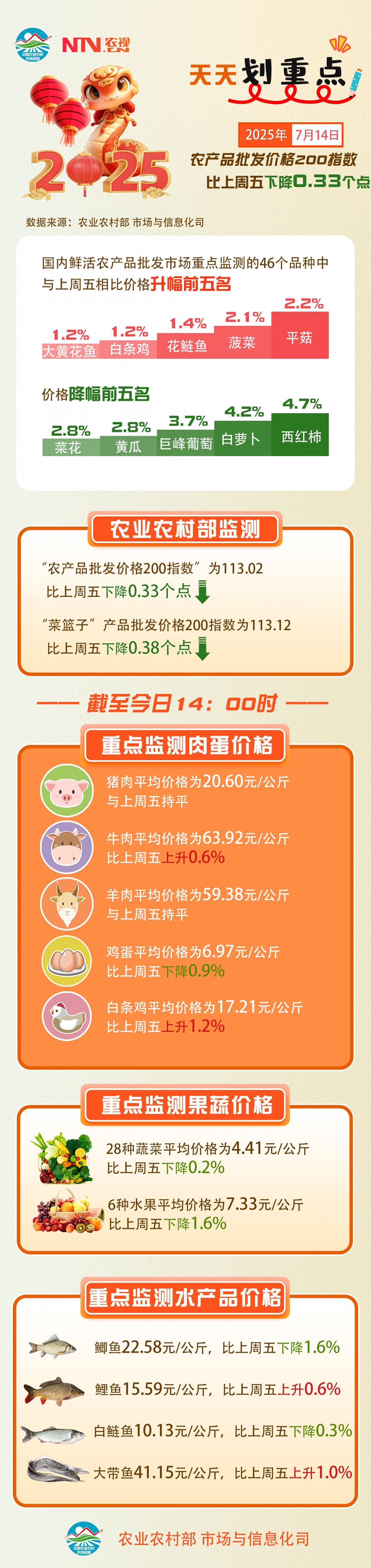 行情中心 农产品指数_7月14日农产品价格变动_农产品批发价格200指数 7月14日下降