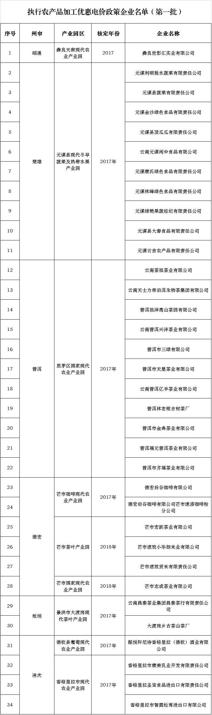 农产品初加工 电价_云南省农产品加工电价优惠政策_云南省农产品加工优惠电价企业名单