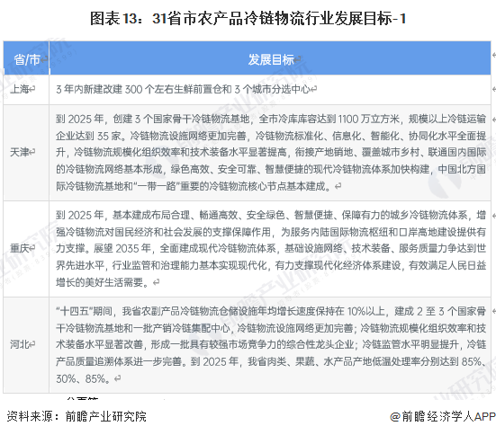 “十四五”冷链物流发展规划目标_农产品物流政策_国家层面农产品冷链物流政策解读