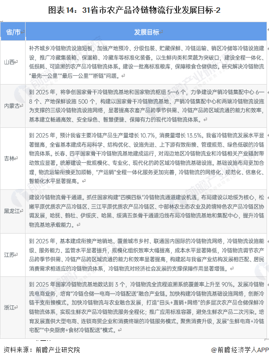 “十四五”冷链物流发展规划目标_国家层面农产品冷链物流政策解读_农产品物流政策