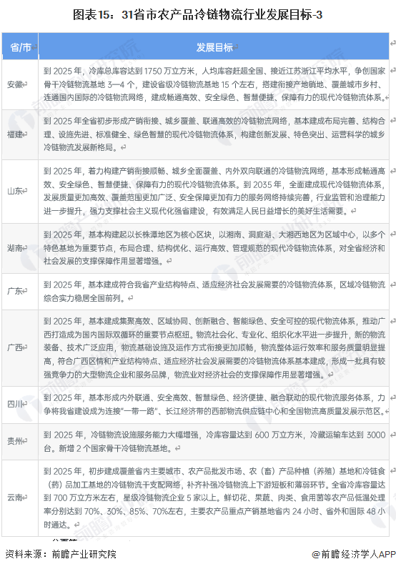 农产品物流政策_“十四五”冷链物流发展规划目标_国家层面农产品冷链物流政策解读