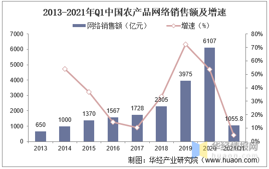 淘宝初级农产品范围_中国农产品网络销售额_农产品电商消费模式