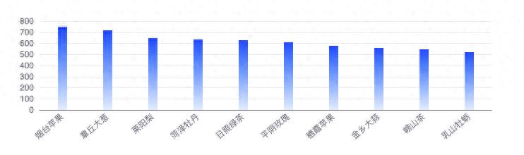 山东农产品品牌传播影响力指数_2024年山东农产品品牌网络传播_农产品信息网站