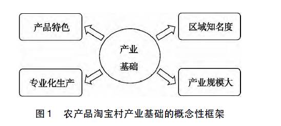 农产品物流的文献_农产品淘宝村形成因素_淘宝平台对农产品电商影响