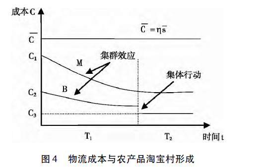 农产品物流的文献_农产品淘宝村形成因素_淘宝平台对农产品电商影响