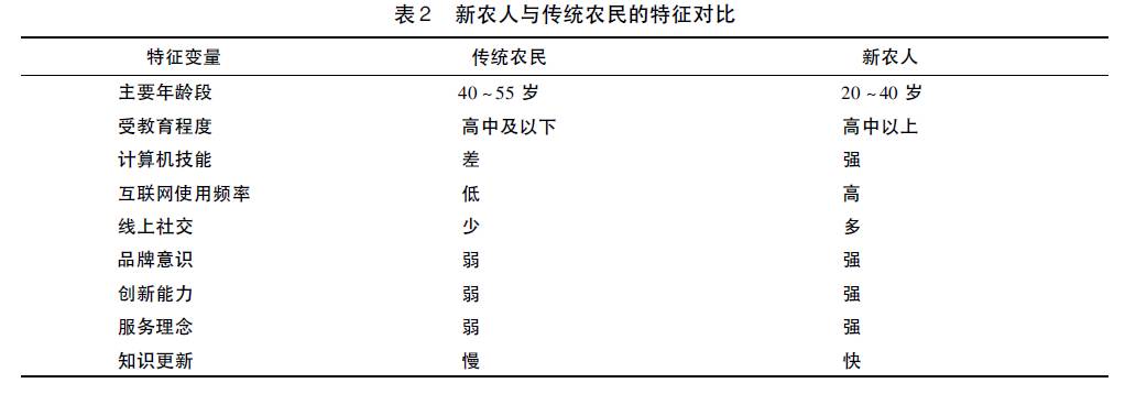 农产品物流的文献_农产品淘宝村形成因素_淘宝平台对农产品电商影响