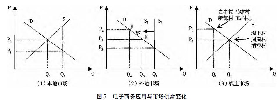 农产品物流的文献_农产品淘宝村形成因素_淘宝平台对农产品电商影响